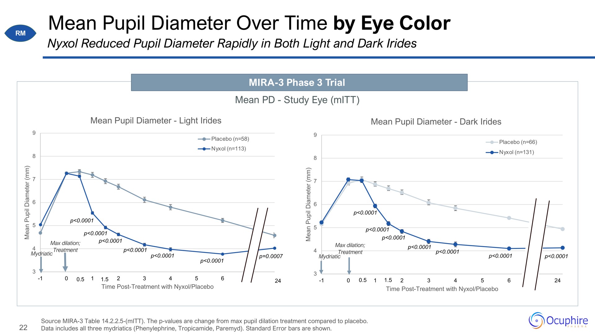 mean pupil diameter over time by eye color | Ocuphire Pharma