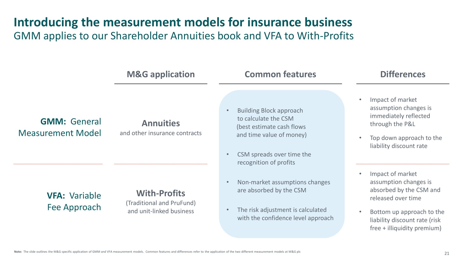 introducing the measurement models for insurance business | M&G