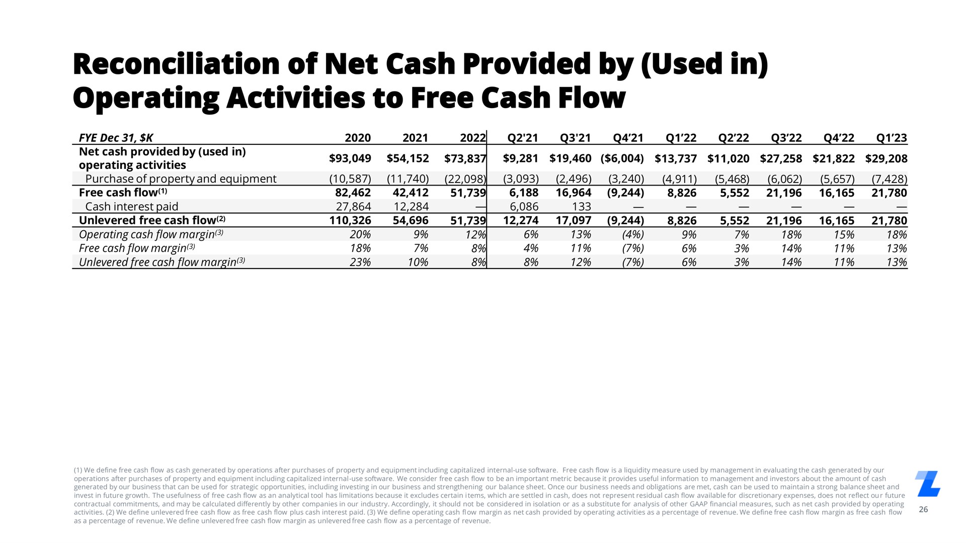 reconciliation of net cash provided by used in operating activities to free cash flow | LegalZoom.com
