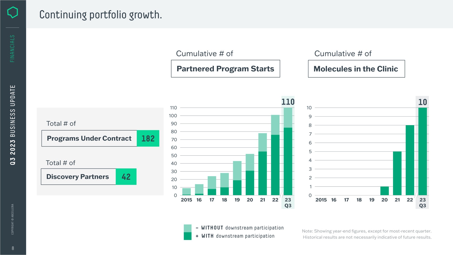 continuing portfolio growth seen | AbCellera