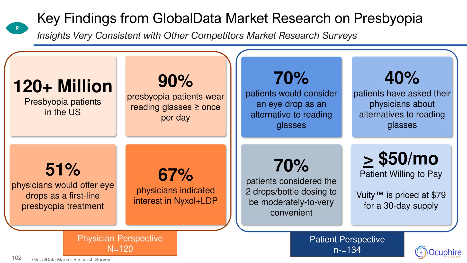 key findings from market research on presbyopia million | Ocuphire Pharma
