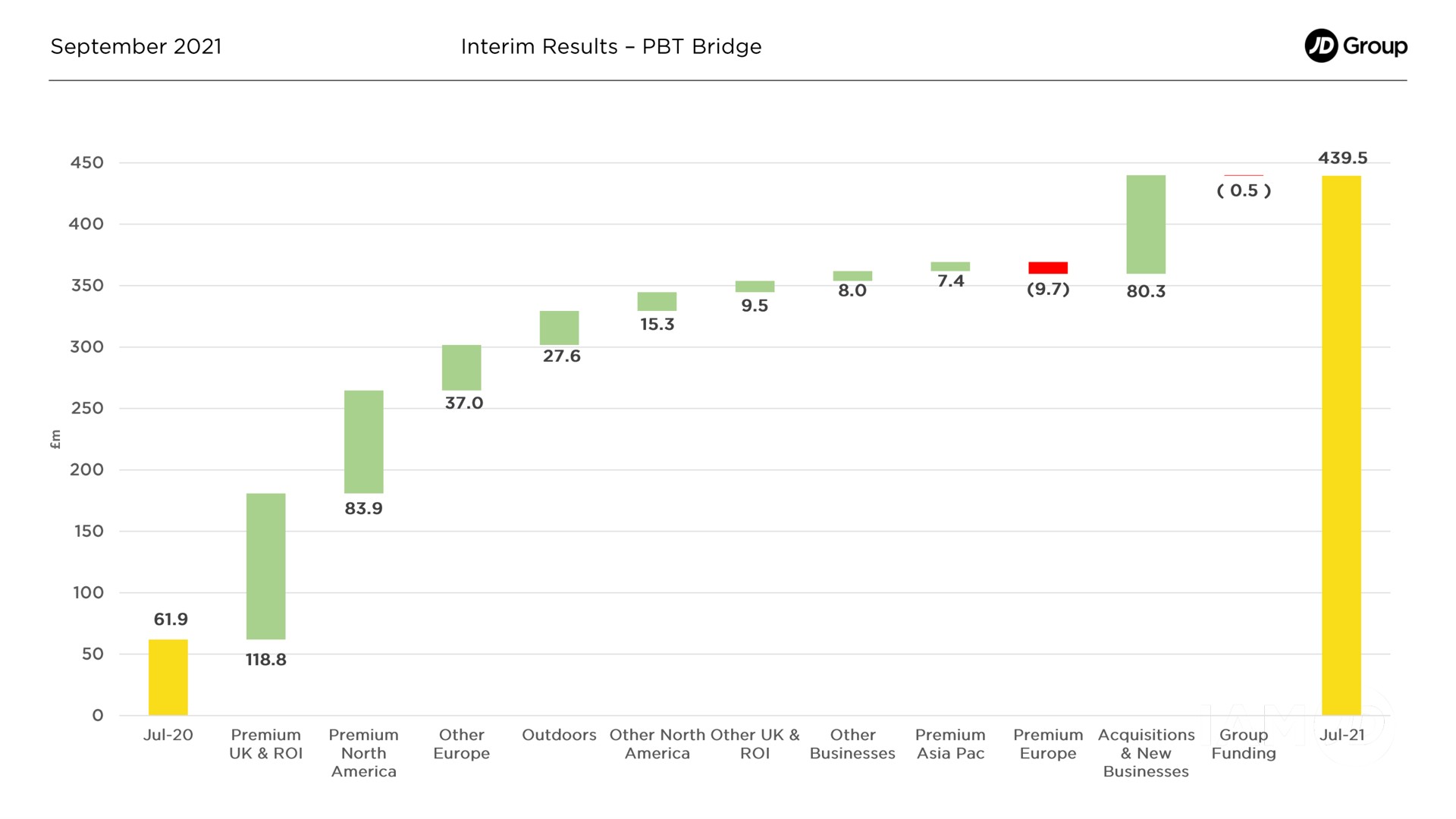 interim results bridge croup | JD Sports