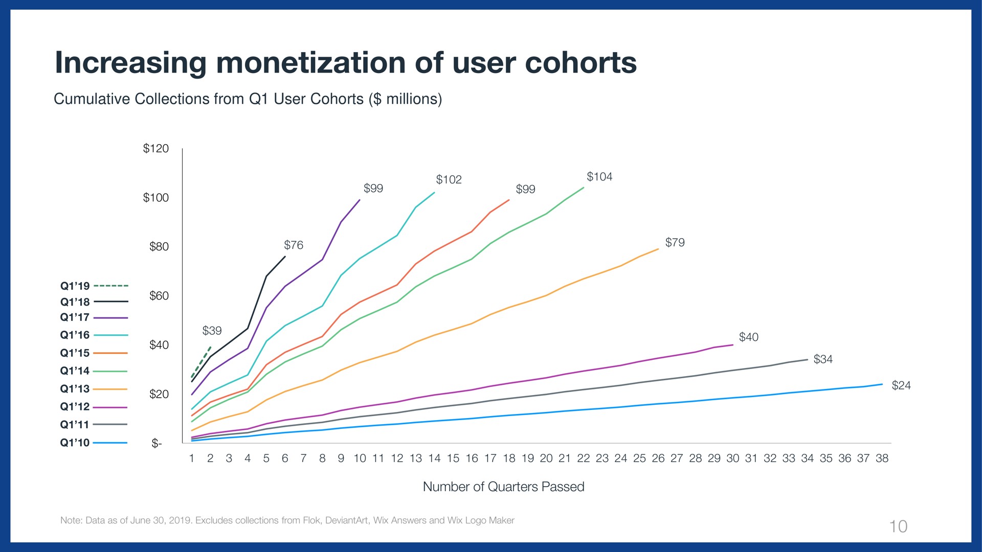 increasing monetization of user cohorts | Wix