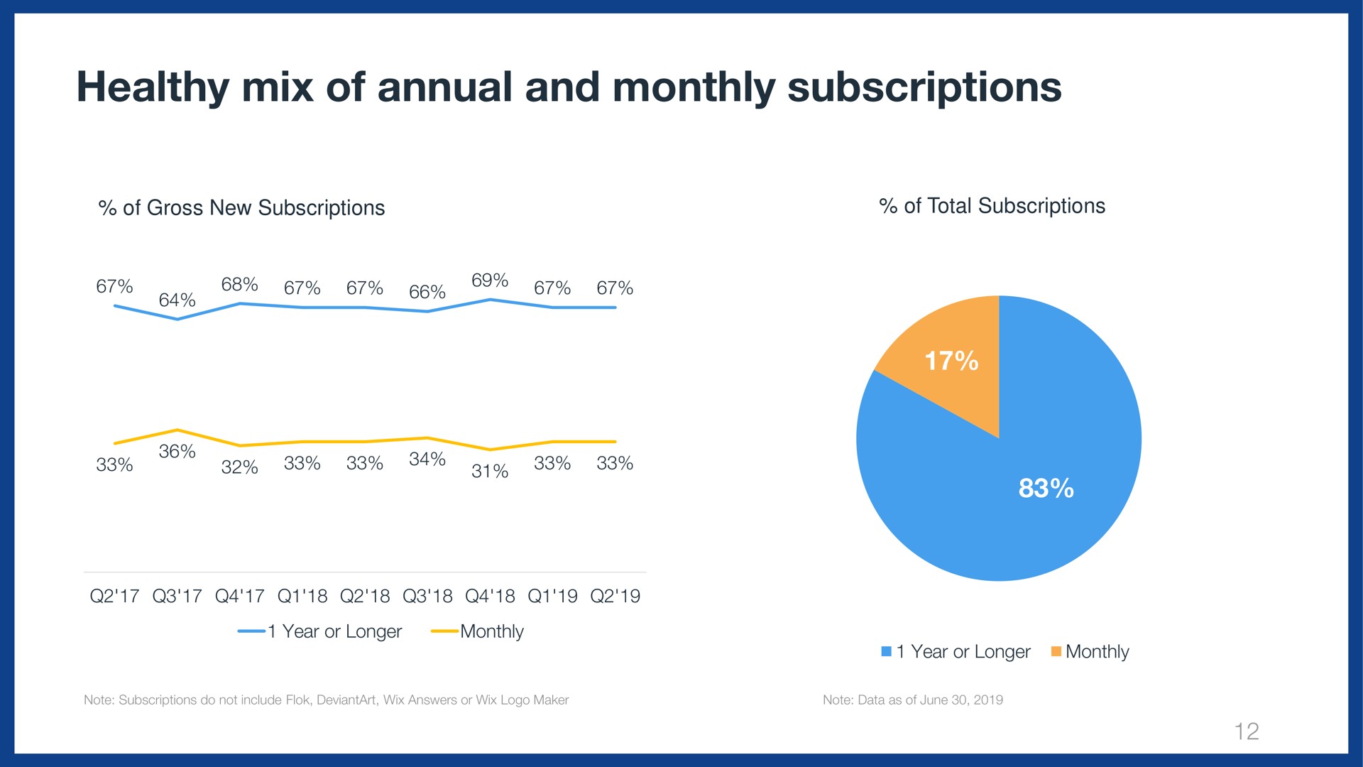 healthy mix of annual and monthly subscriptions | Wix