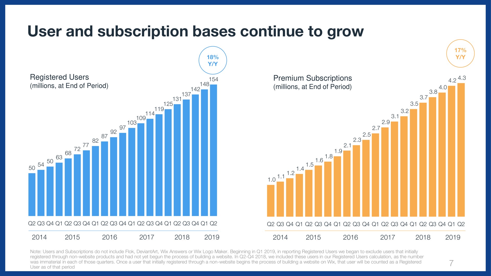 user and subscription bases continue to grow | Wix