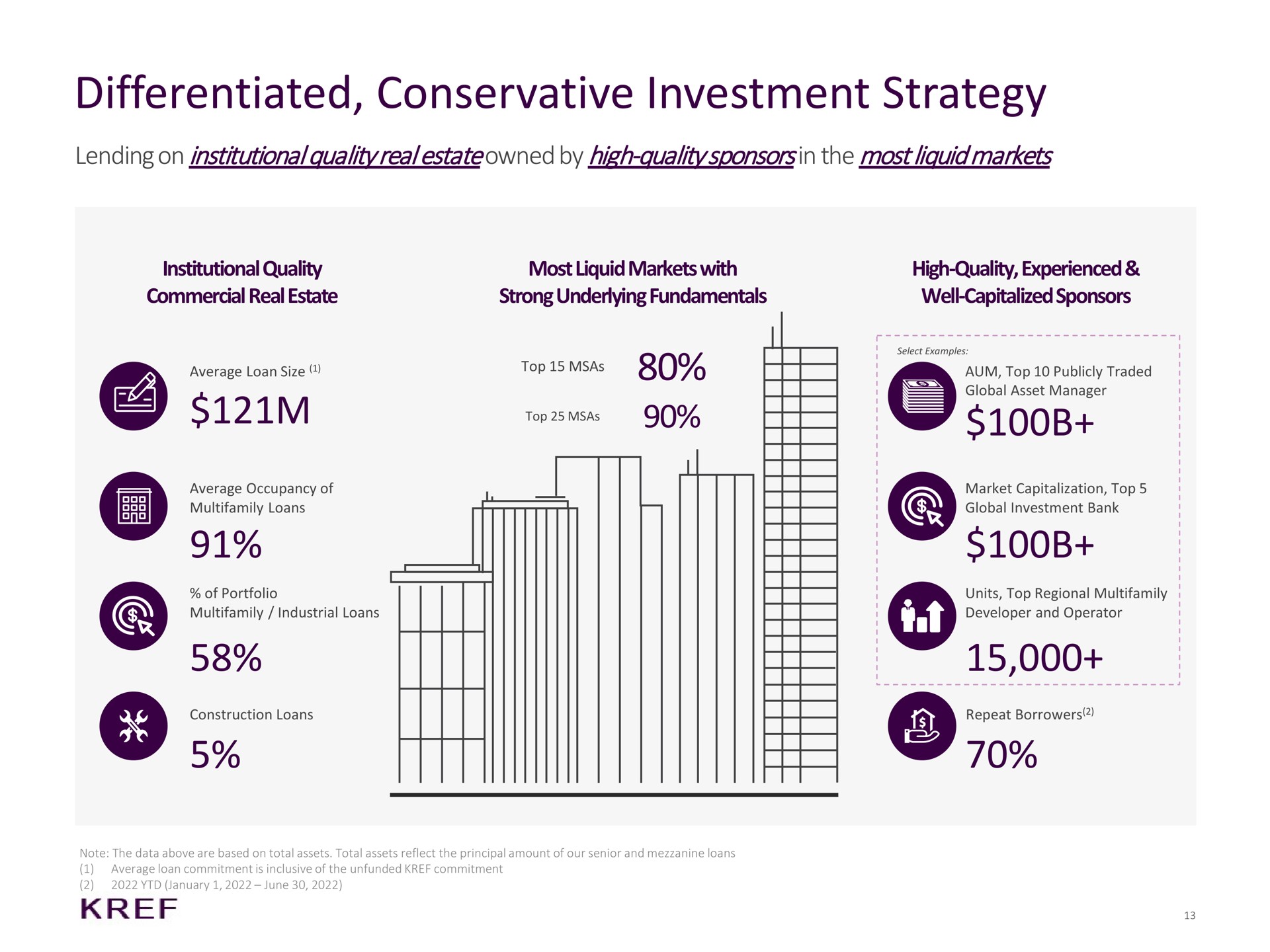differentiated conservative investment strategy lending on institutional quality real by high quality the most liquid markets quality | KKR Real Estate Finance Trust