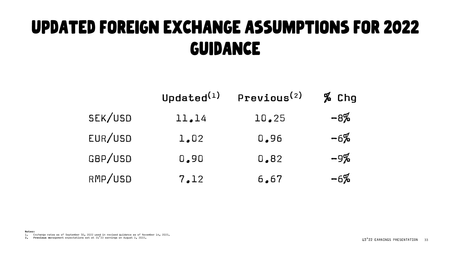 updated foreign exchange assumptions for | Oatly
