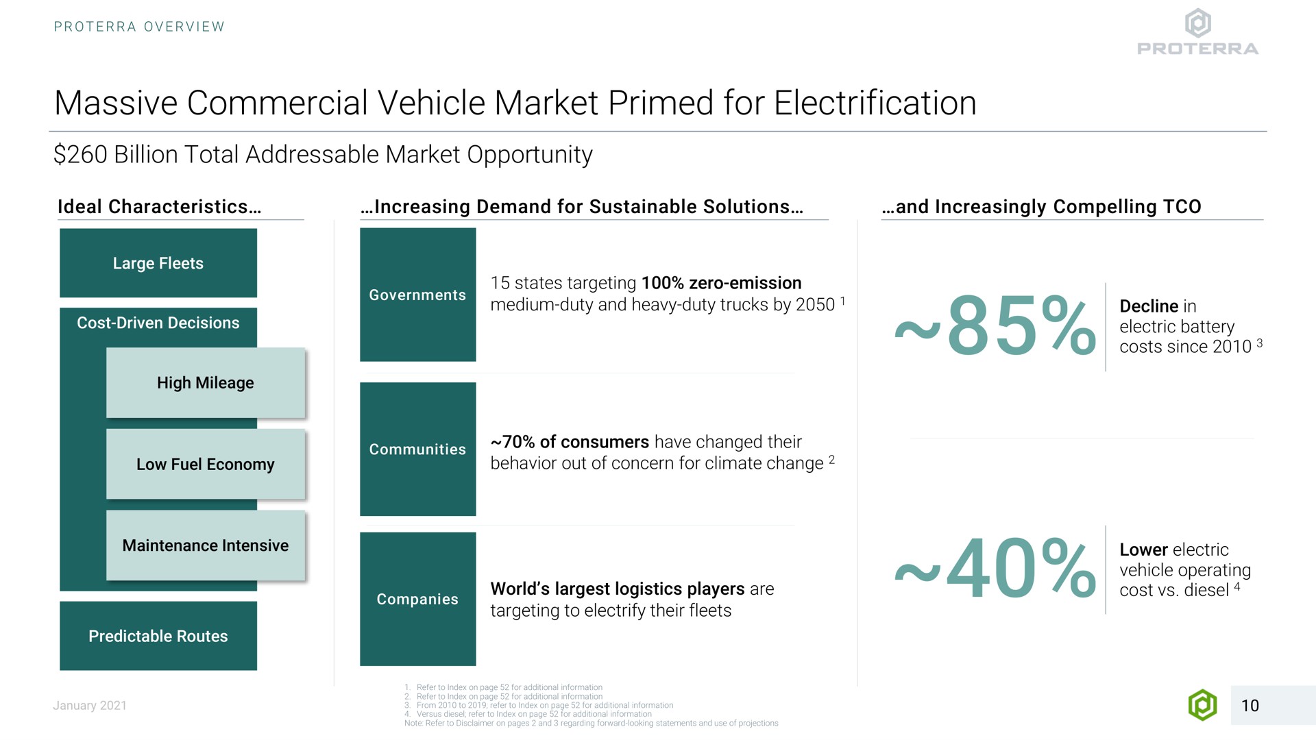 massive commercial vehicle market primed for electrification billion total opportunity ideal characteristics demand sustainable solutions and increasingly compelling cost driven decisions high mileage states targeting zero emission medium duty and heavy duty trucks by decline in electric battery costs since of consumers have changed their behavior out of concern climate change communities low fuel economy maintenance intensive predictable routes i a targeting to electrify their fleets world logistics players are lower electric operating cost diesel i | Proterra
