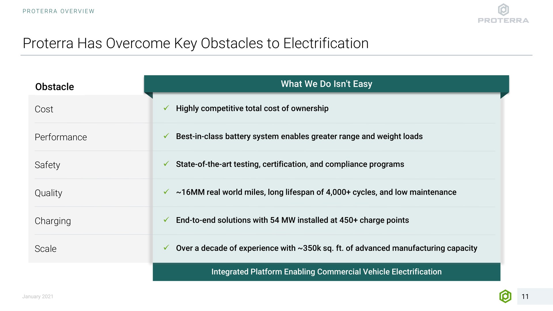 has overcome key obstacles to electrification obstacle cost what we do easy highly competitive total cost of ownership performance best in class battery system enables greater range and weight loads safety quality charging scale state of the art testing certification and compliance programs real world miles long of cycles and low maintenance end to end solutions with at charge points over a decade of experience with of advanced manufacturing capacity integrated platform enabling commercial vehicle or | Proterra
