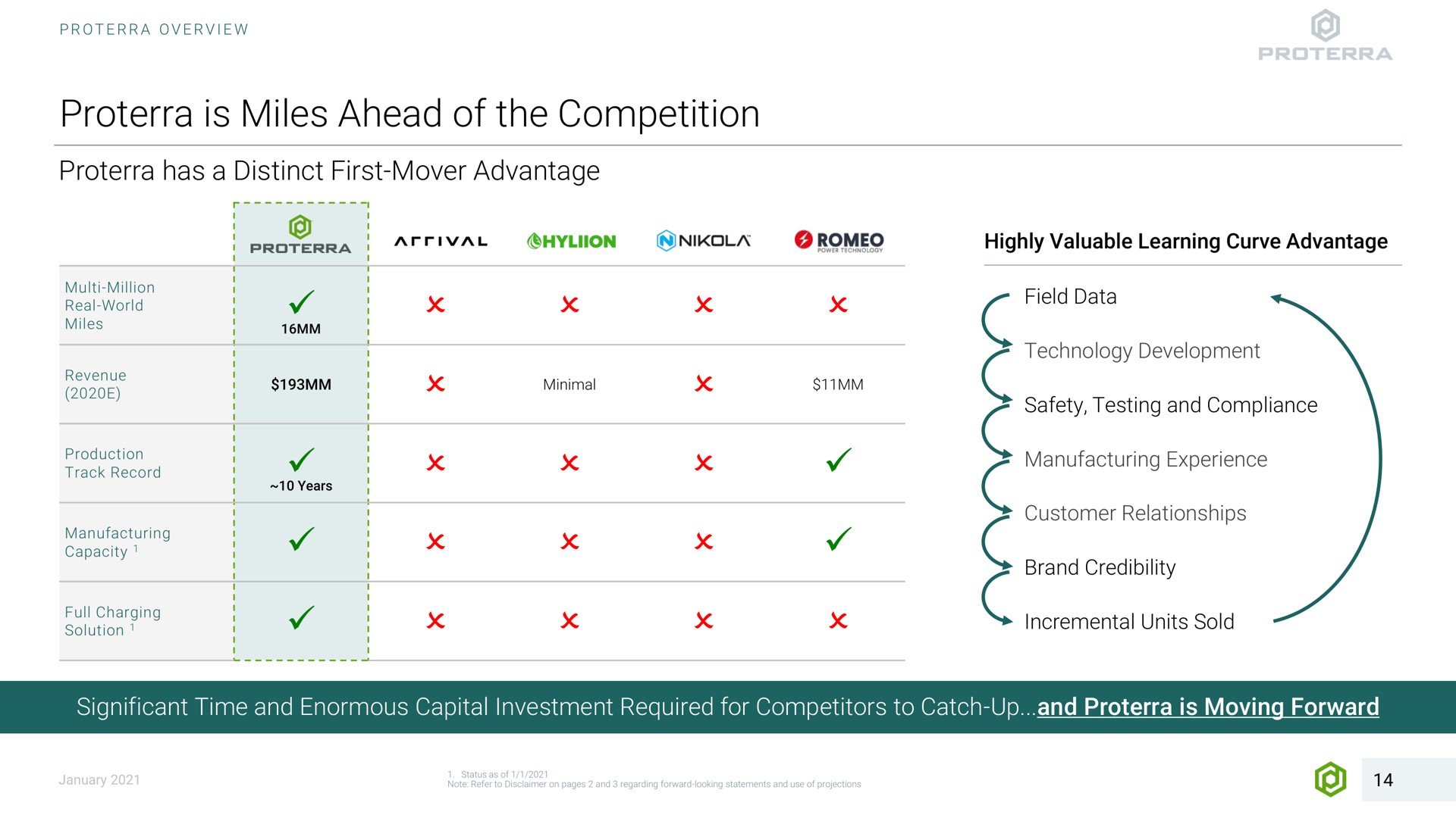 is miles ahead of the competition has a distinct first mover advantage i million real world production highly valuable learning curve advantage minimal field data technology development safety testing and compliance manufacturing experience customer relationships brand credibility by i full charging incremental units sold | Proterra