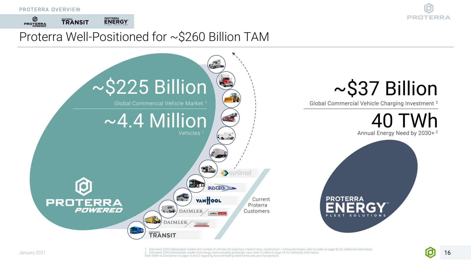 well positioned for billion tam billion million billion transit energy on global commercial vehicle charging investment vehicles powered annual energy need by ass energy transit | Proterra