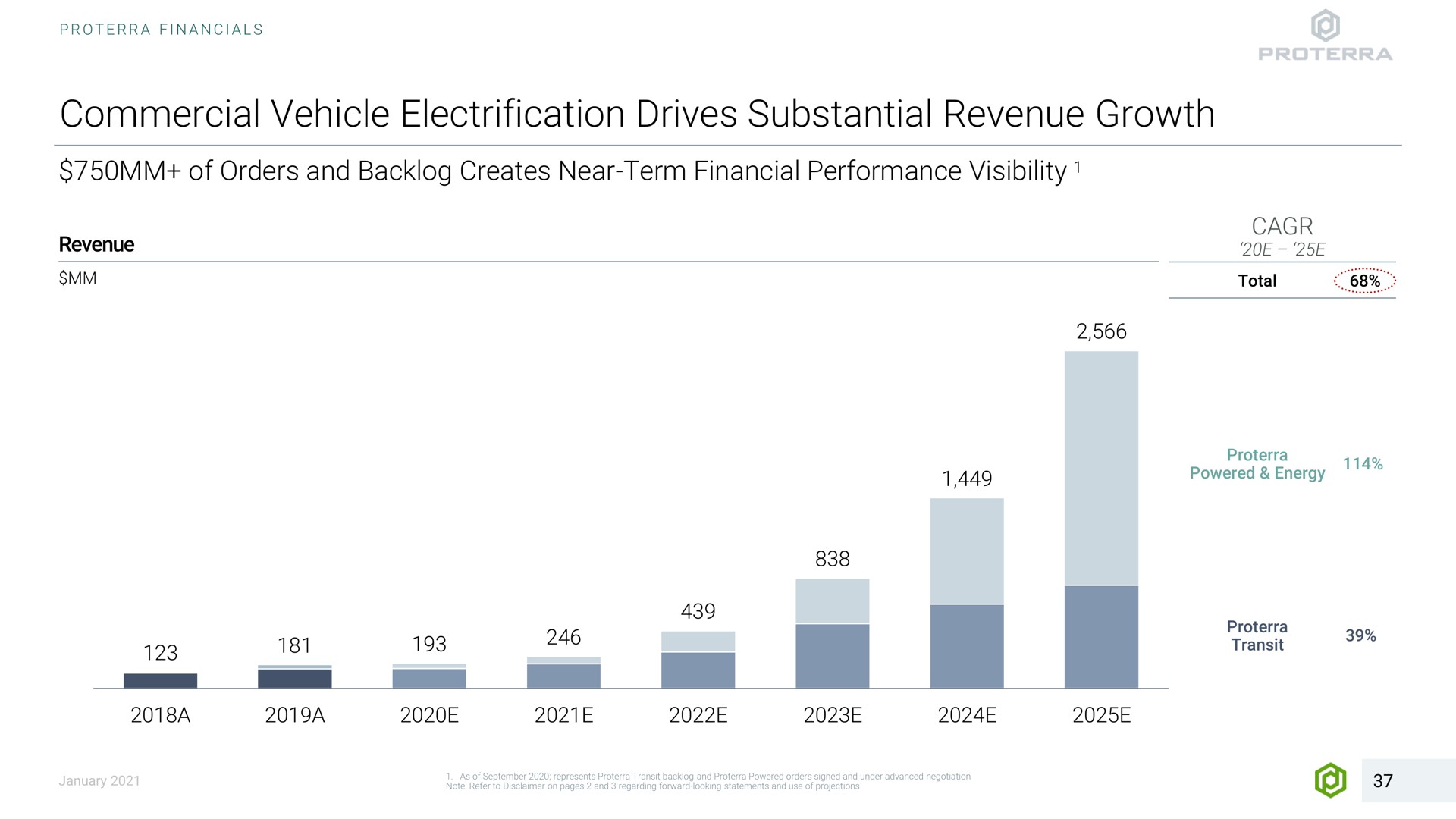 commercial vehicle electrification drives substantial revenue growth of orders and backlog creates near term financial performance visibility total a a transit | Proterra