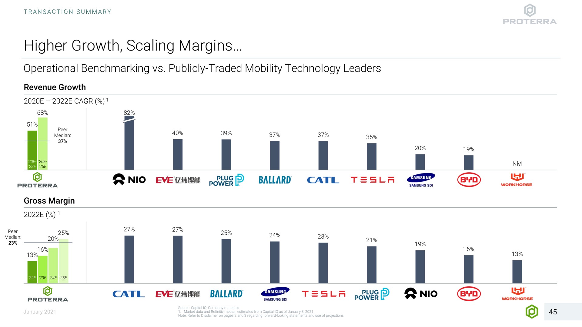higher growth scaling margins operational publicly traded mobility technology leaders revenue a eve plug gyn gross margin cate eve pus | Proterra