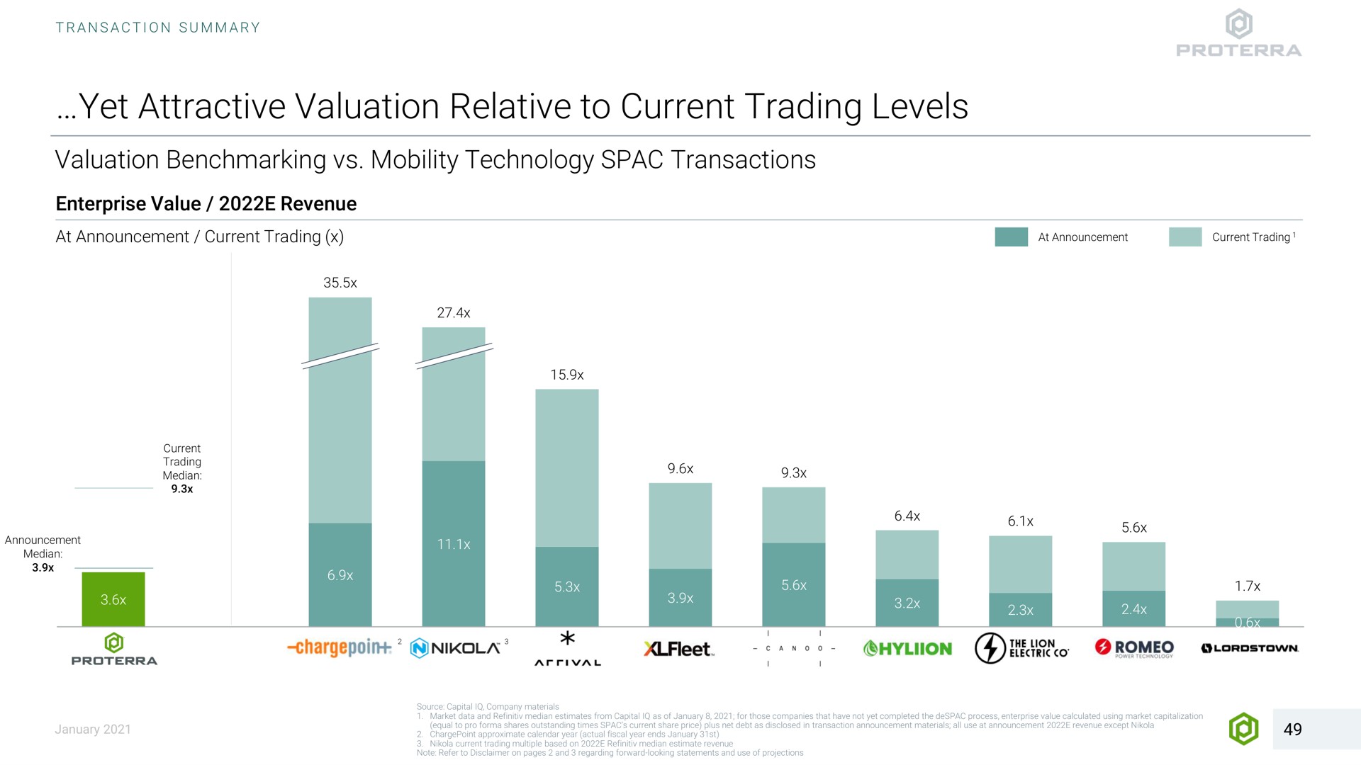 yet attractive valuation relative to current trading levels mobility technology transactions enterprise value revenue at announcement announcement median oes owes the lion | Proterra