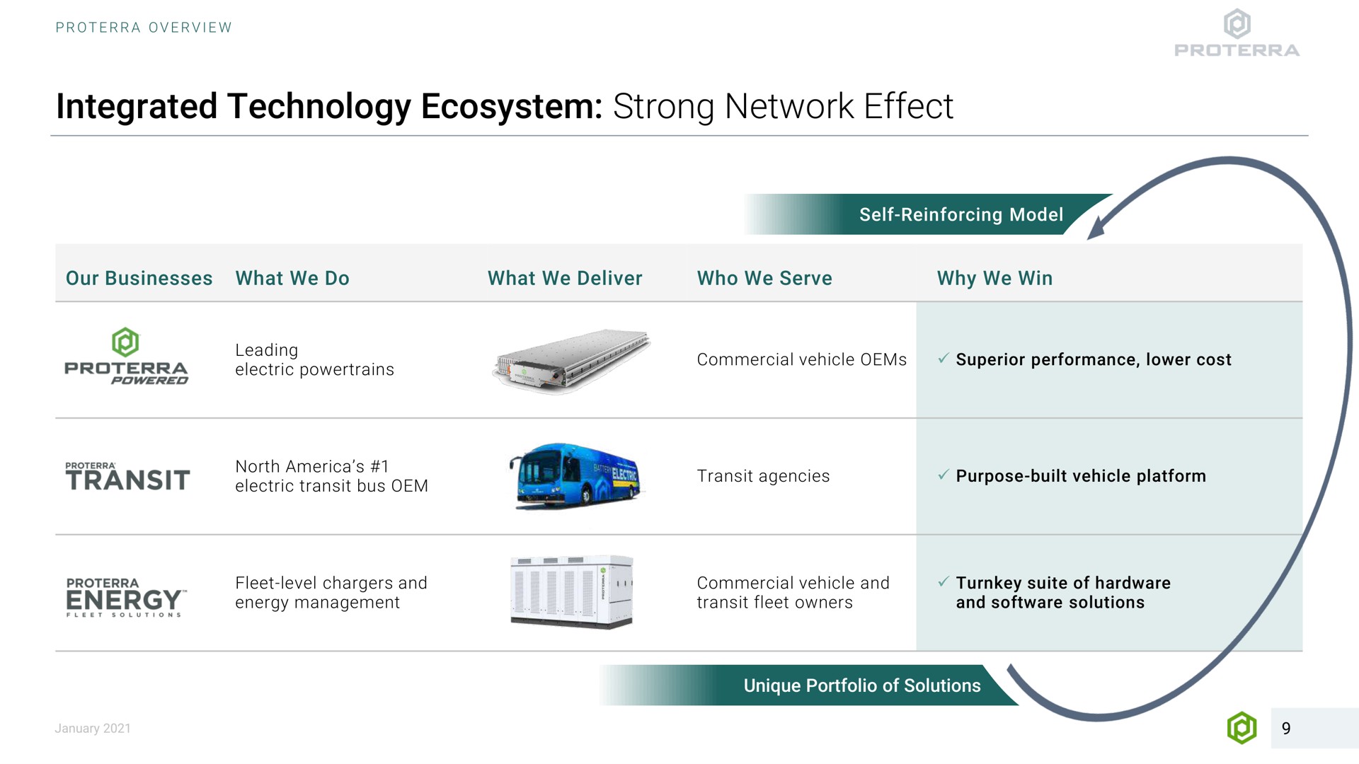 integrated technology ecosystem strong network effect our businesses what we do what we deliver who we serve why we win self reinforcing model leading electric commercial vehicle superior performance lower cost transit north electric transit bus transit agencies purpose built vehicle platform fleet level chargers and energy management a i commercial vehicle and transit fleet owners turnkey suite of hardware and solutions unique portfolio of solutions | Proterra