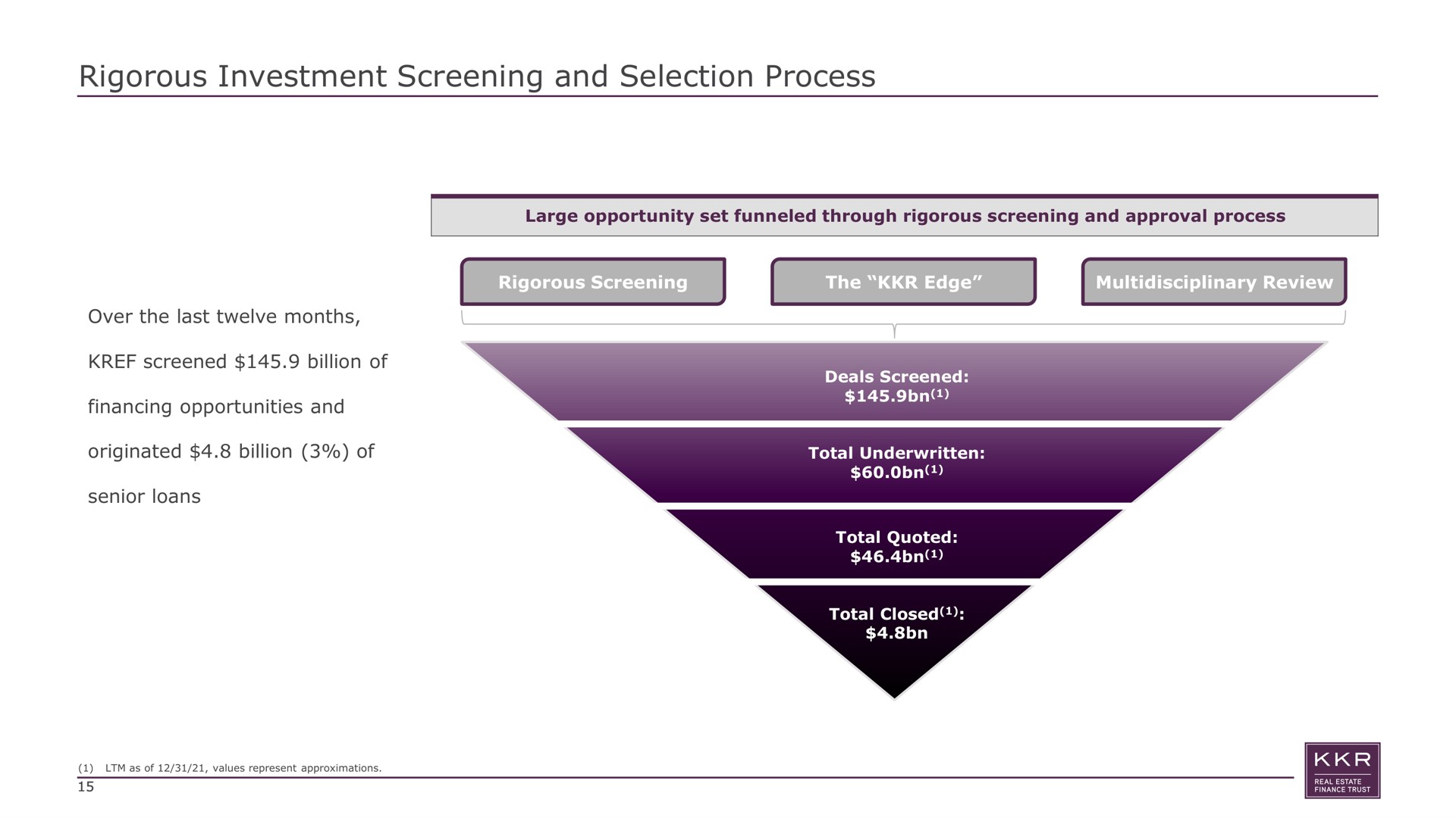 rigorous investment screening and selection process rigorous screening the edge review over the last twelve months screened billion of financing opportunities and originated billion of senior loans large opportunity set funneled through approval total underwritten | KKR Real Estate Finance Trust
