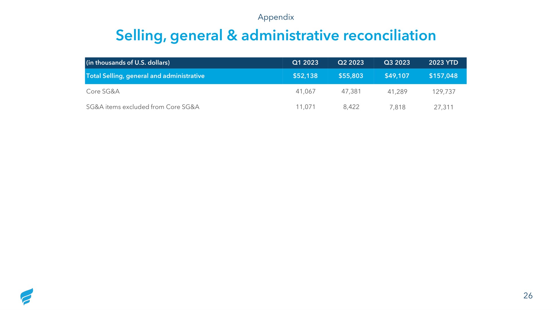 selling general administrative reconciliation | NewFortress Energy