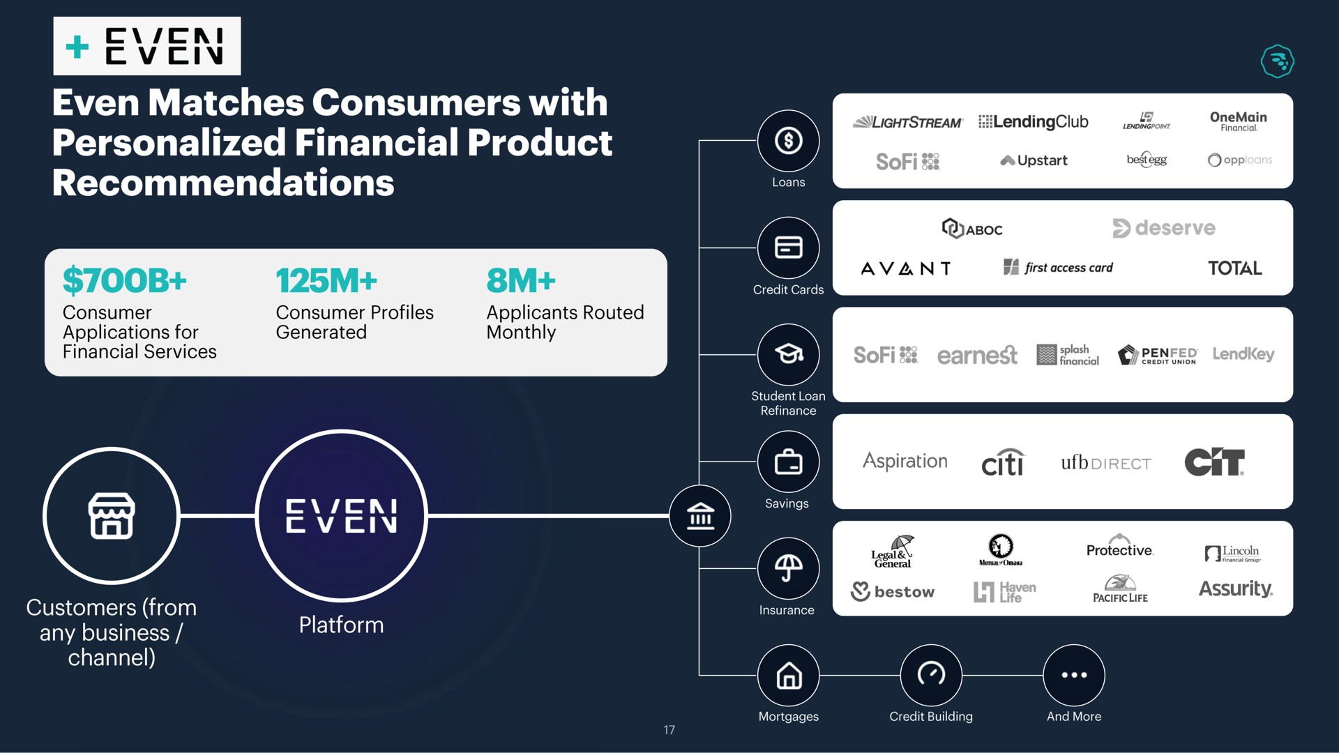 even matches consumers with personalized financial product recommendations financial services | MoneyLion