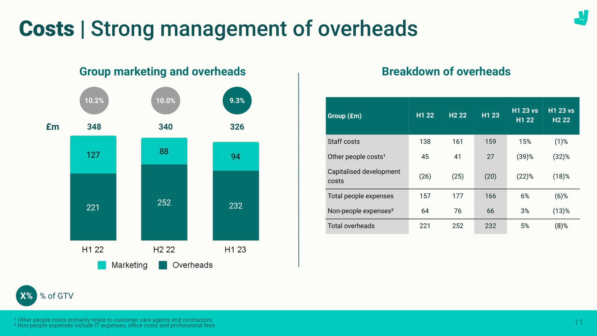 costs strong management of overheads | Deliveroo