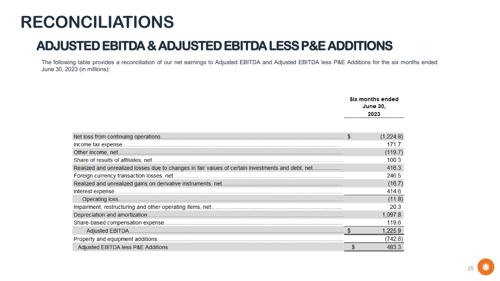 reconciliations adjusted adjusted less additions | Liberty Global