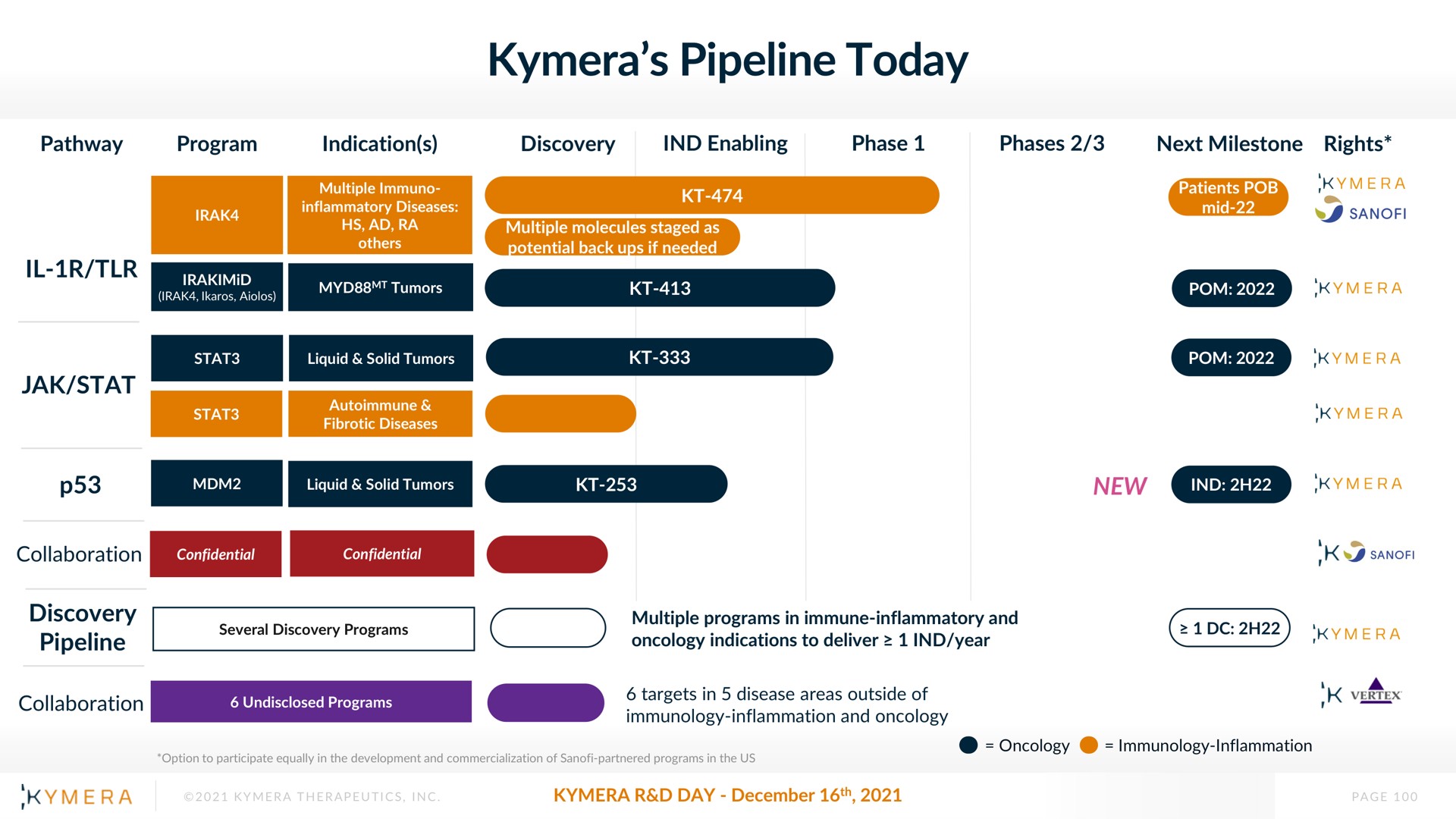 pipeline today | Kymera
