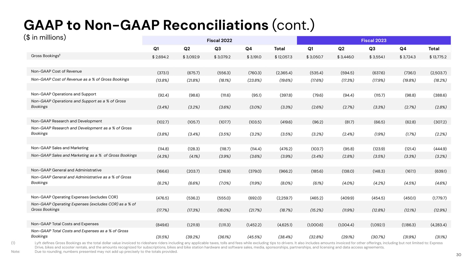 to non reconciliations | Lyft