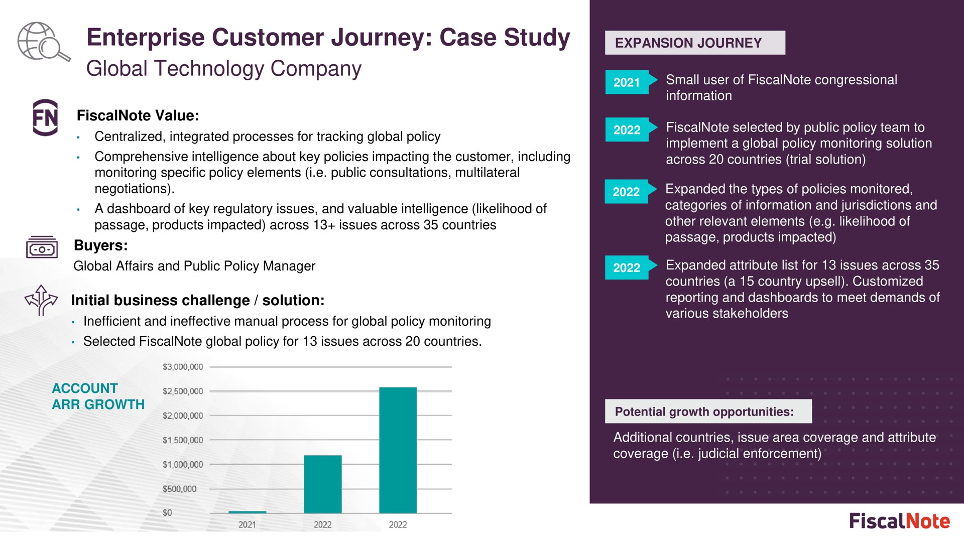 enterprise customer journey case study global technology company | FiscalNote