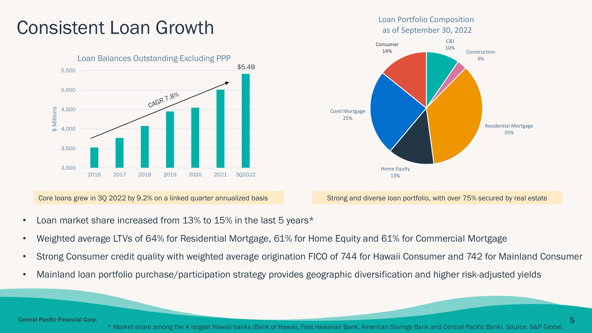 consistent loan growth case as of | Central Pacific Financial
