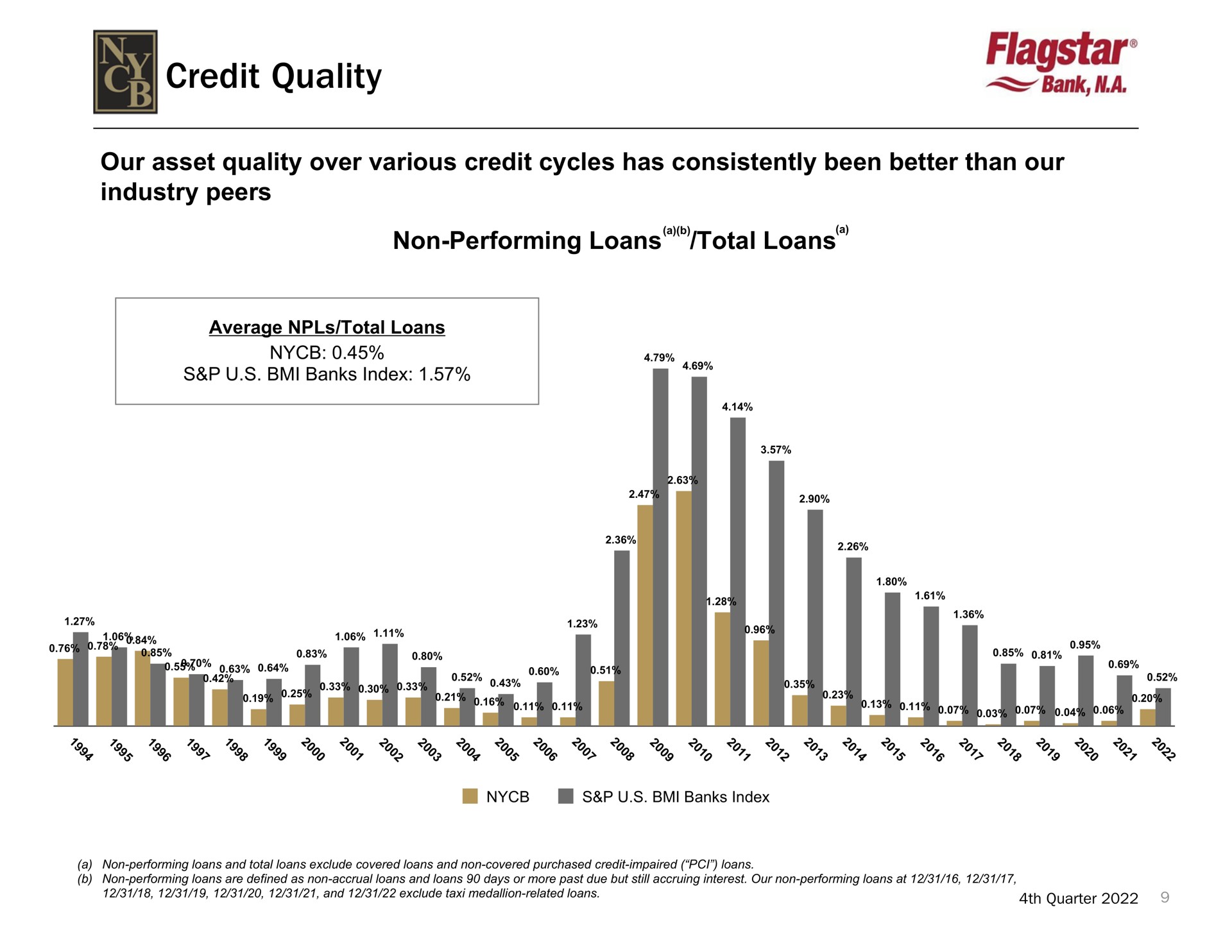 credit quality bank non performing loans total loans | New York Community Bancorp