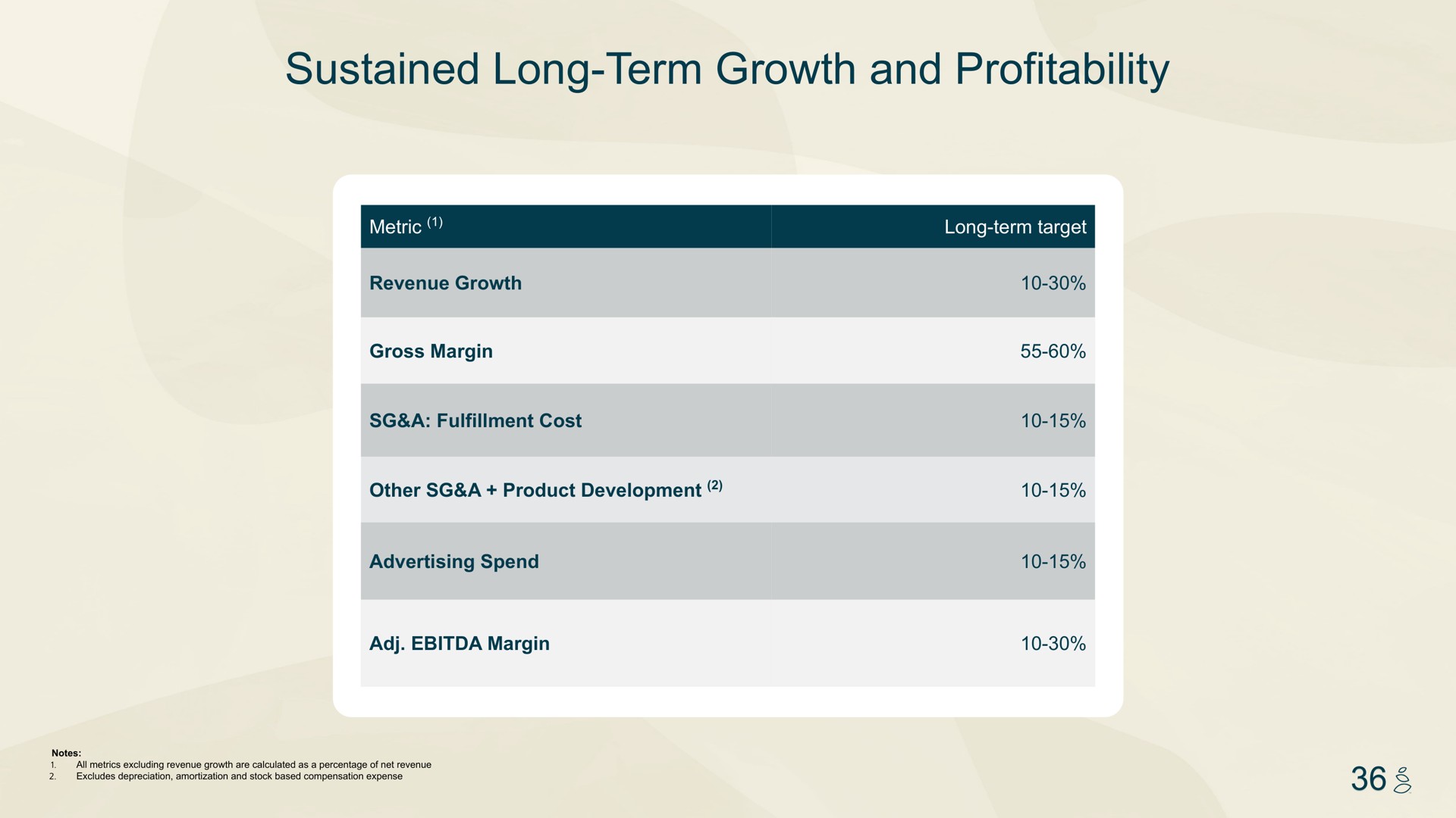 sustained long term growth and profitability | Grove