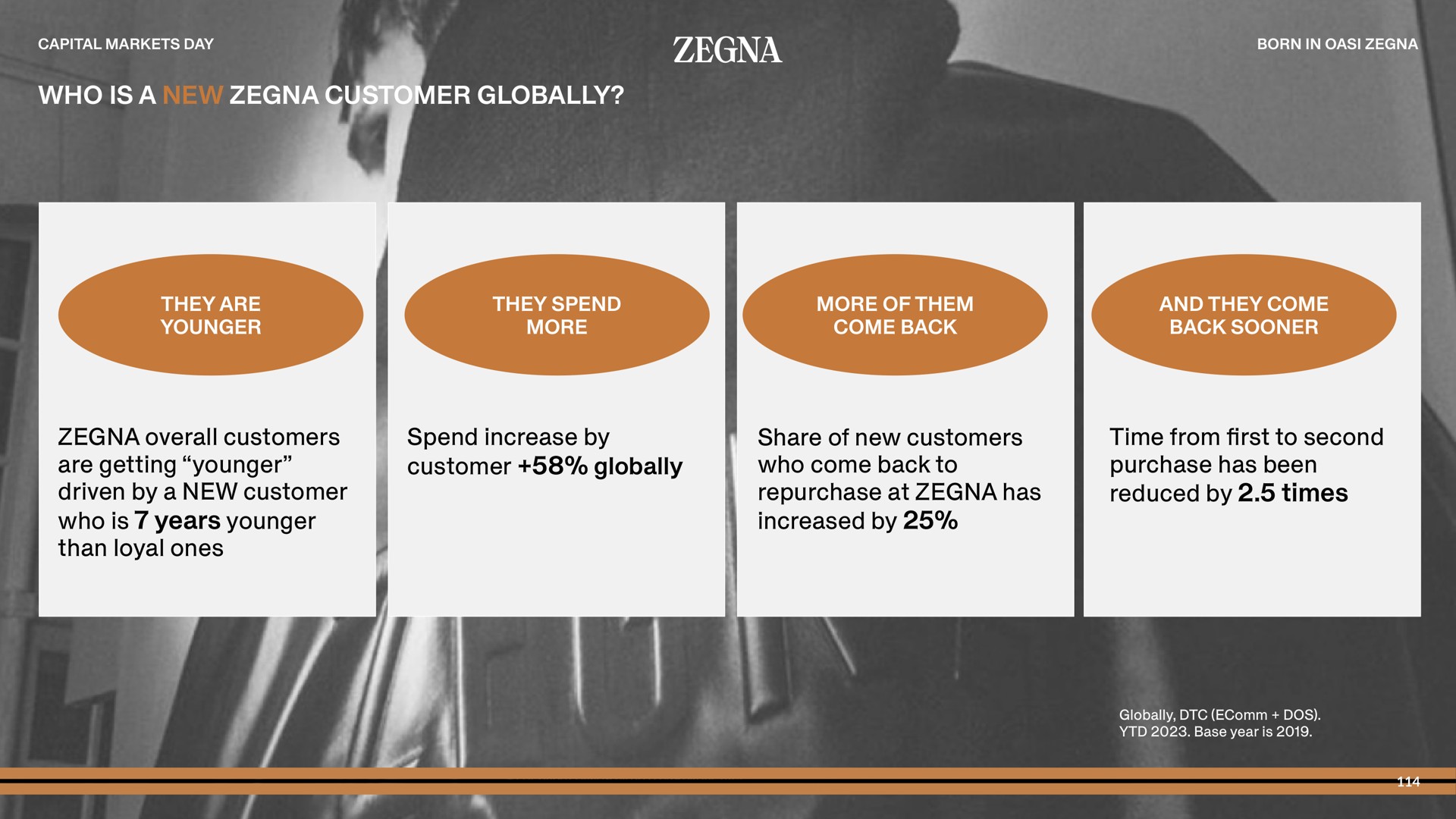 who is a new customer globally overall customers are getting younger driven by a new customer who is years younger than loyal ones spend increase by customer globally share of new customers who come back to repurchase at has increased by time from first to second purchase has been reduced by times | Zegna