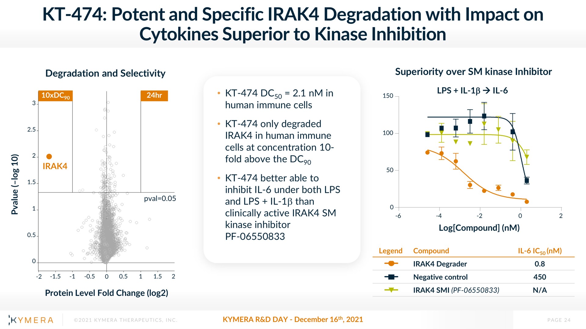 potent and specific degradation with impact on superior to kinase inhibition | Kymera