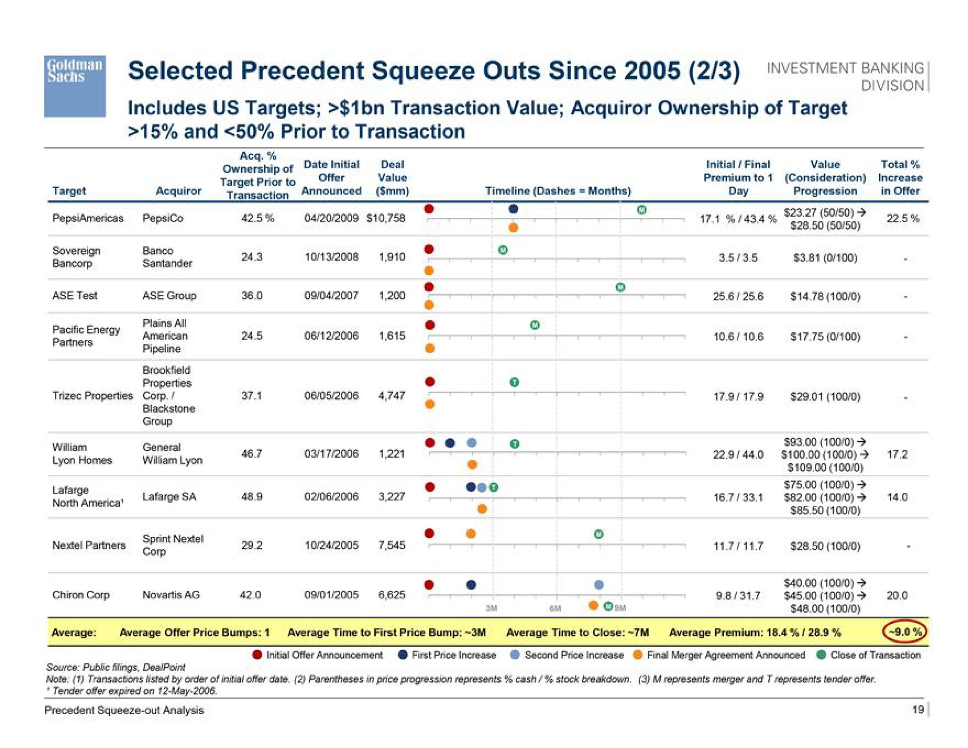 selected precedent squeeze outs since banking | Goldman Sachs