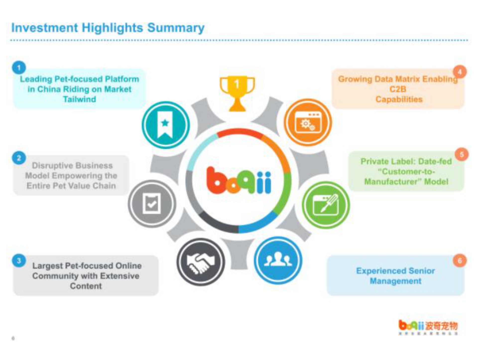 investment highlights summary leading pet focused platform in china riding on market growing data matrix enabling capabilities disruptive business model empowering the entire pet value chain a content private label date fed customer to manufacturer mode management | Boqii Holding