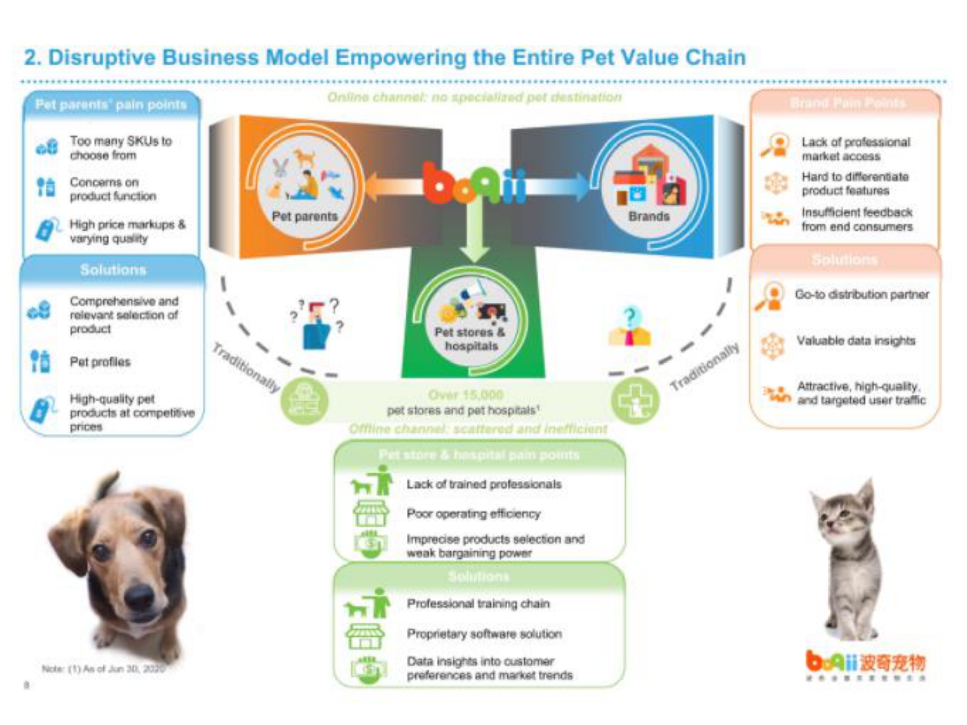 disruptive business model empowering the entire pet value chain attractive high quality and targeted user traffic nete rab | Boqii Holding