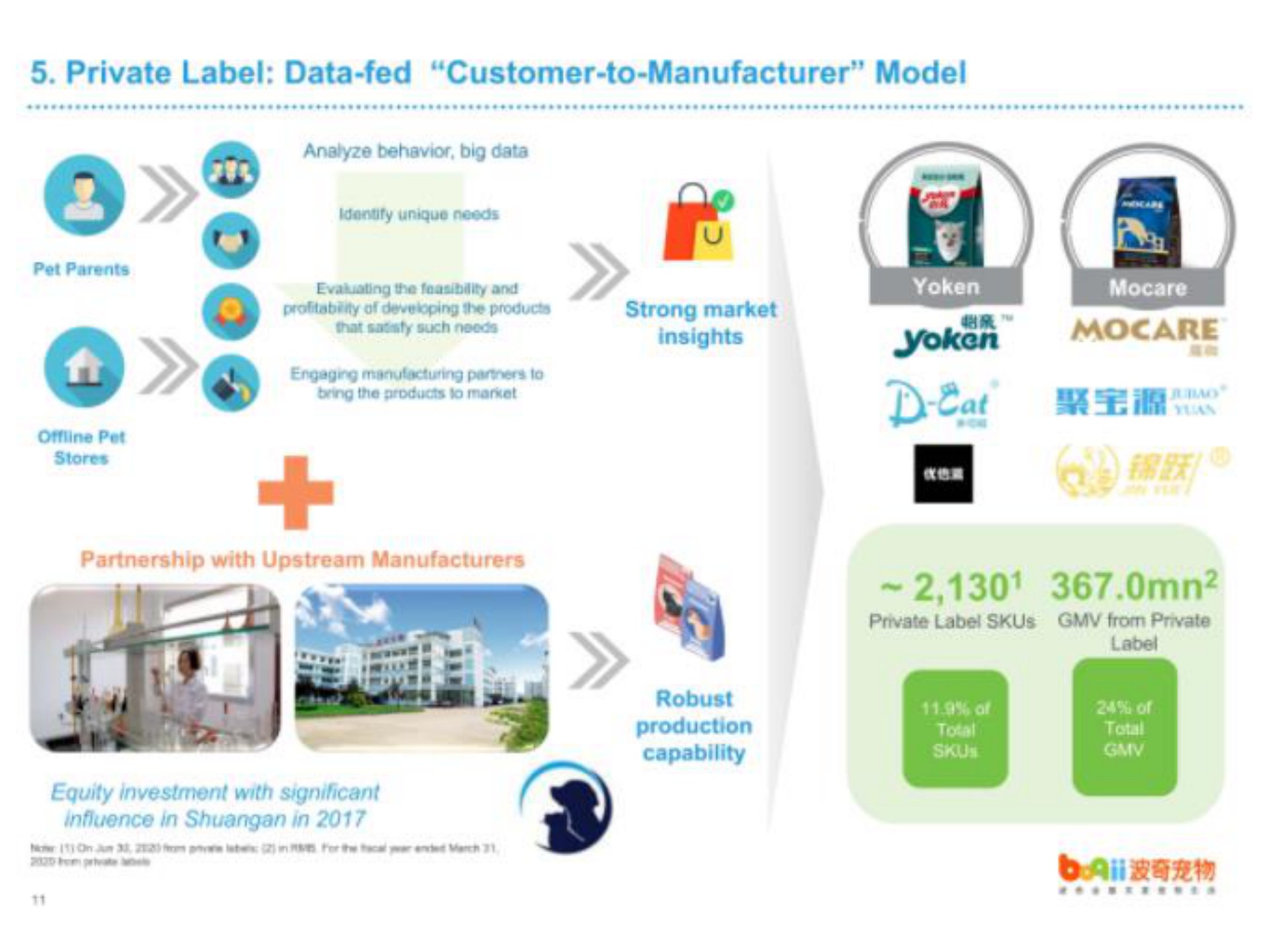 private label data fed customer to manufacturer model analyze behavior big data the and profitability of developing the products engaging to pet parents pet an strong market cat partnership with upstream manufacturers label private label from private robust production capability equity investment with significant influence in in | Boqii Holding