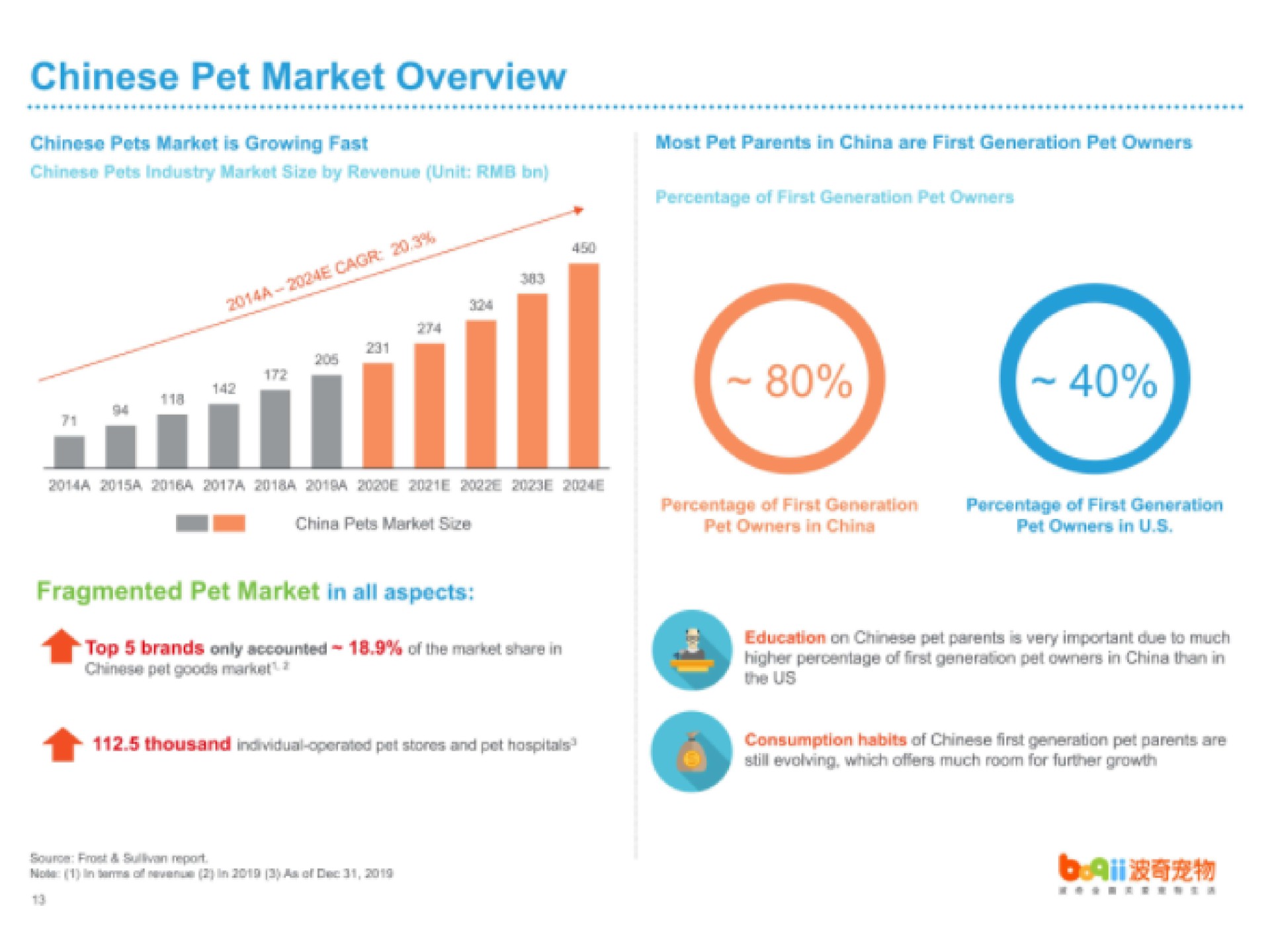pet market overview pets market is growing fast most pet parents in china are first generation pet owners percentage of first generation pet owners a a china pets market size percentage of first generation pet owners in china percentage of first generation pet owners in fragmented pet market in all aspects top brands only accounted of the market share in goods market education on parents very important due to much higher of first generation owners in china in the us thousand operated pot stores and pet consumption habits of generation pet parents are evolving which offers much row for further growth | Boqii Holding