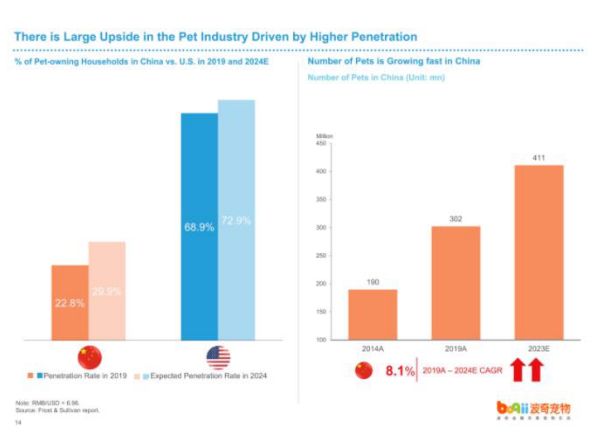 there is large upside in the pet industry driven by higher penetration of pet owning households in china in and number of pets is growing fast in china a | Boqii Holding