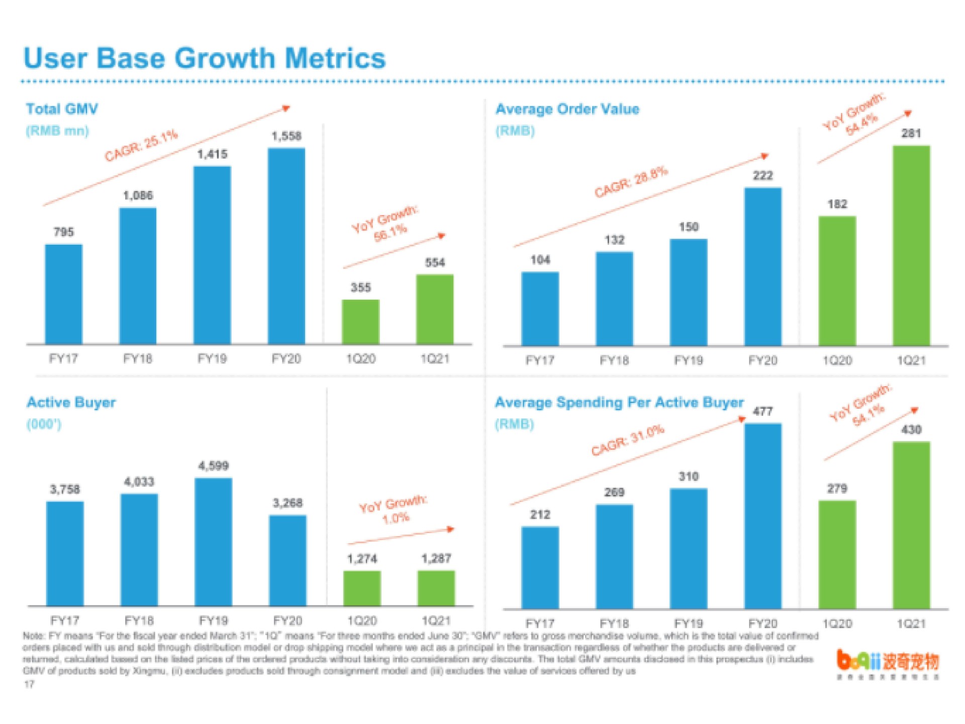 user base growth metrics total average order value a active buyer average spending per active buyer an | Boqii Holding