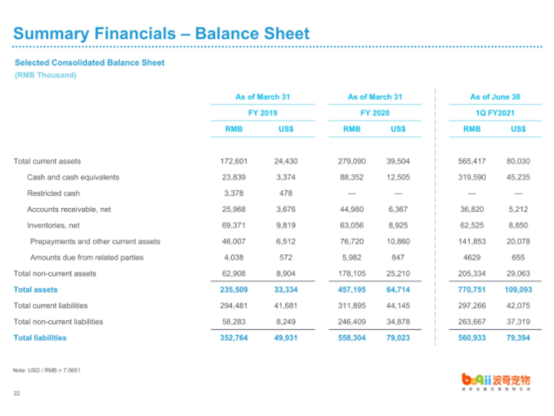 summary balance sheet selected consolidated balance sheet thousand as of march as of march as of june cash and cash equivalents inventories mat prepayments and other current due from related parties total assets total current total non current liabilities bet bay a | Boqii Holding
