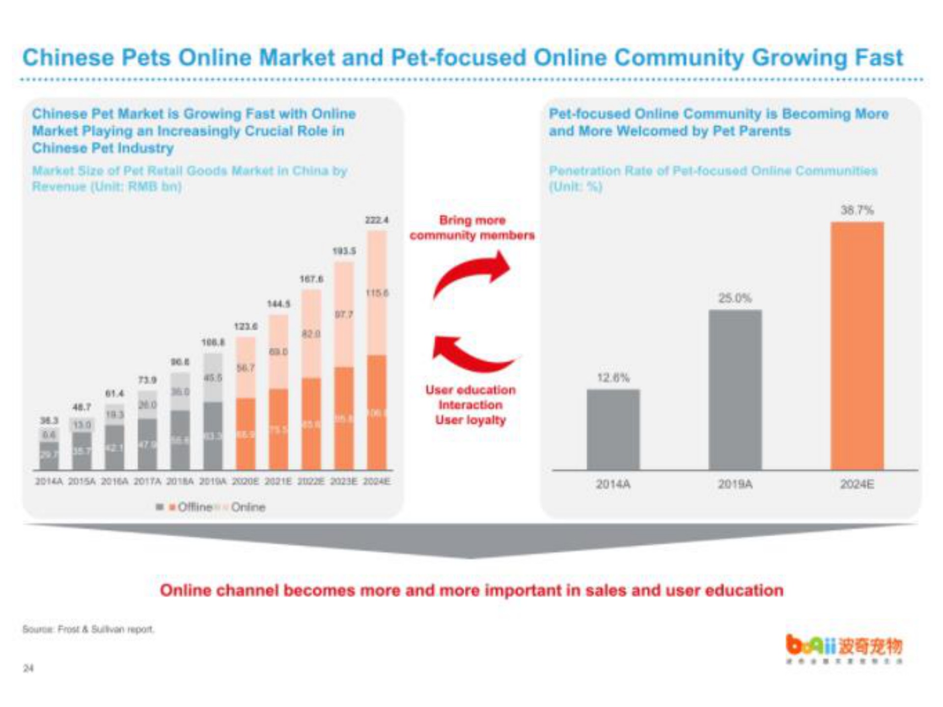 pets market and pet focused community growing fast pet market is growing fast with market playing an increasingly crucial role in pet industry pet focused community is becoming more and more welcomed by pet parents channel becomes more and more important in sales and user education rab | Boqii Holding