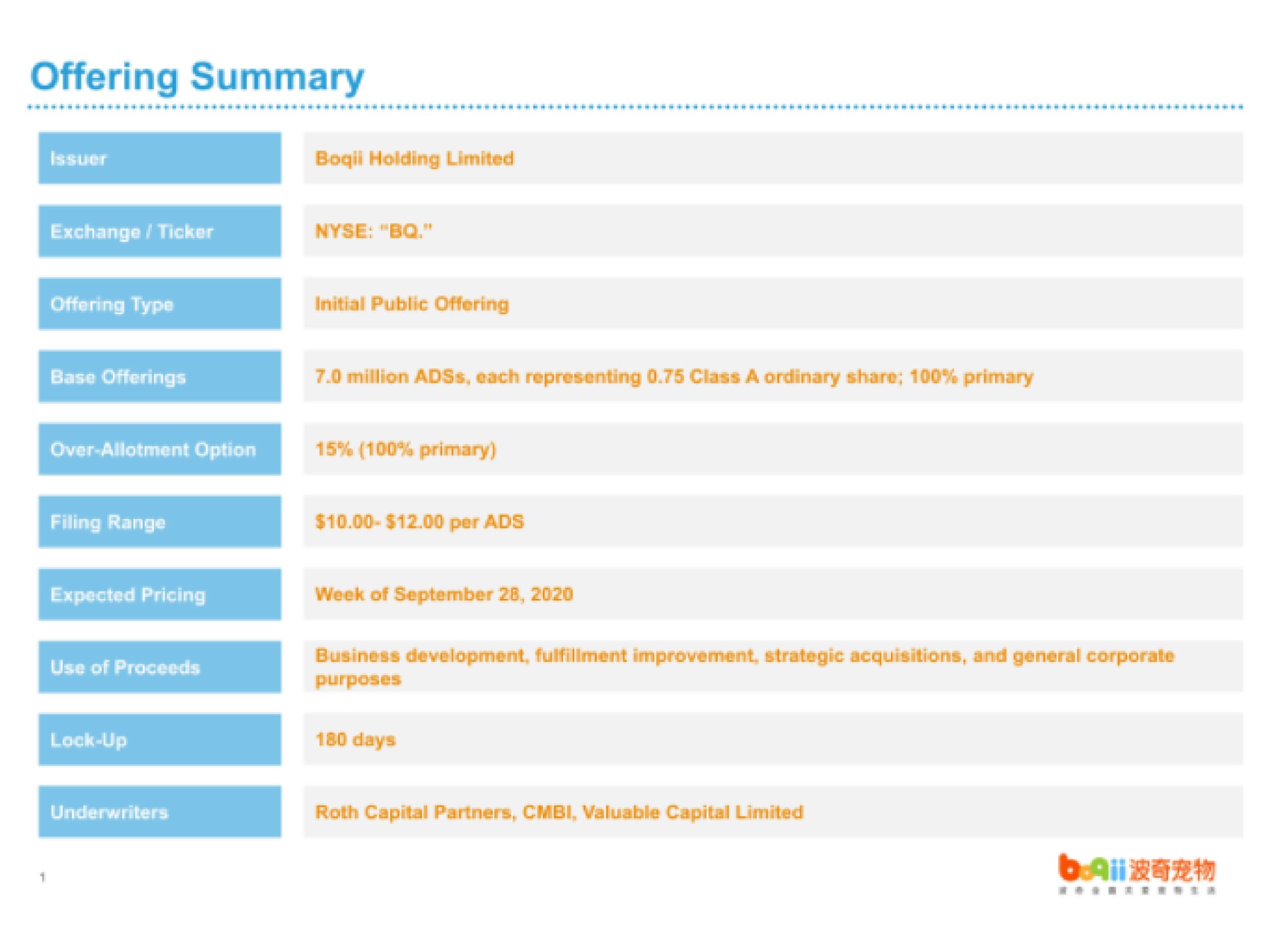 offering summary holding limited exchange ticker type initial public offering par million adss representing class a ordinary share primary over allotment option primary filing range per ads yeas tells week of business development fulfillment improvement strategic acquisitions and general corporate purposes mere els days capital partners valuable capital limited | Boqii Holding