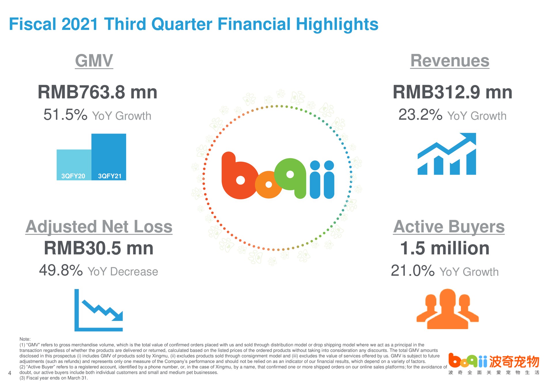 fiscal third quarter financial highlights adjusted net loss revenues active buyers million yoy growth i yoy growth | Boqii Holding