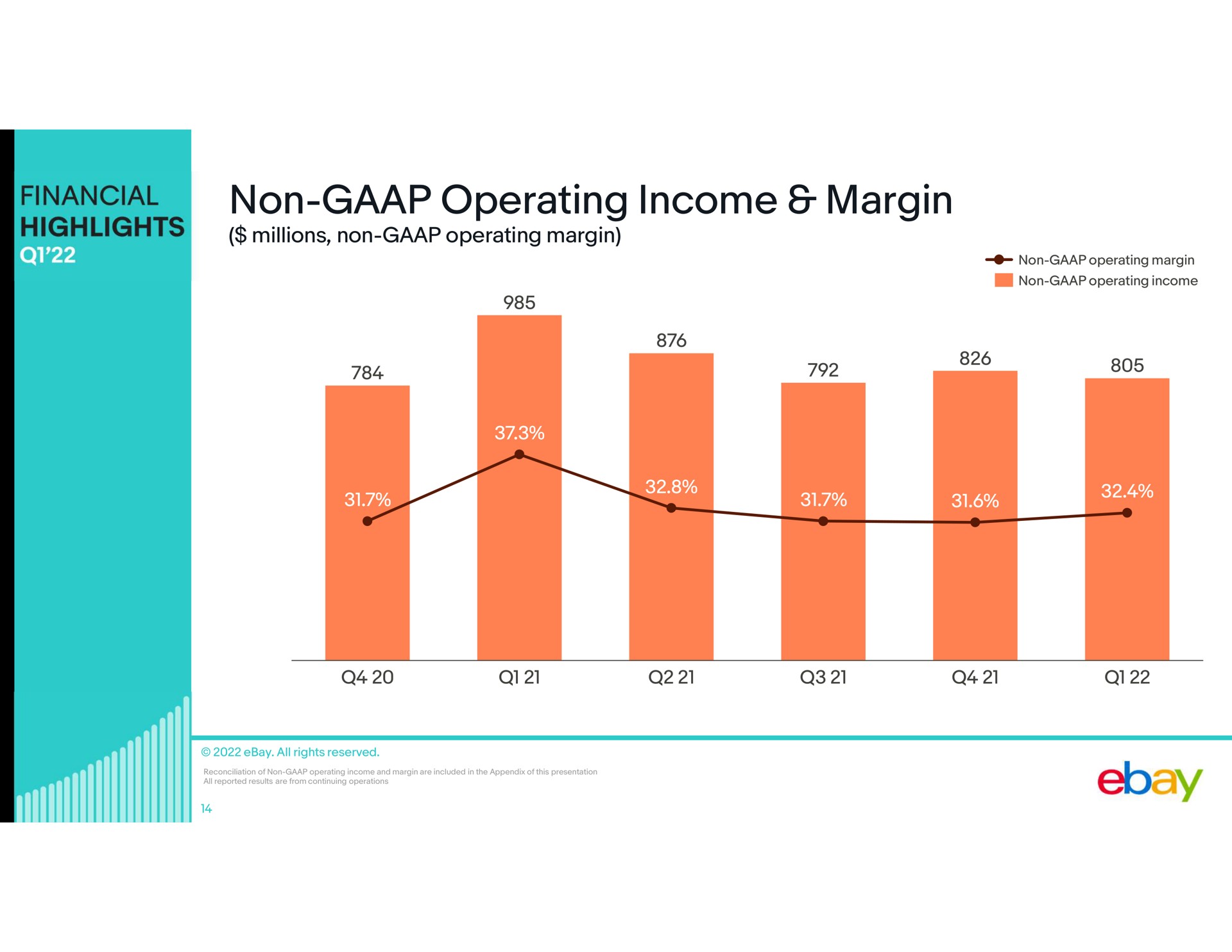 non operating income margin | eBay