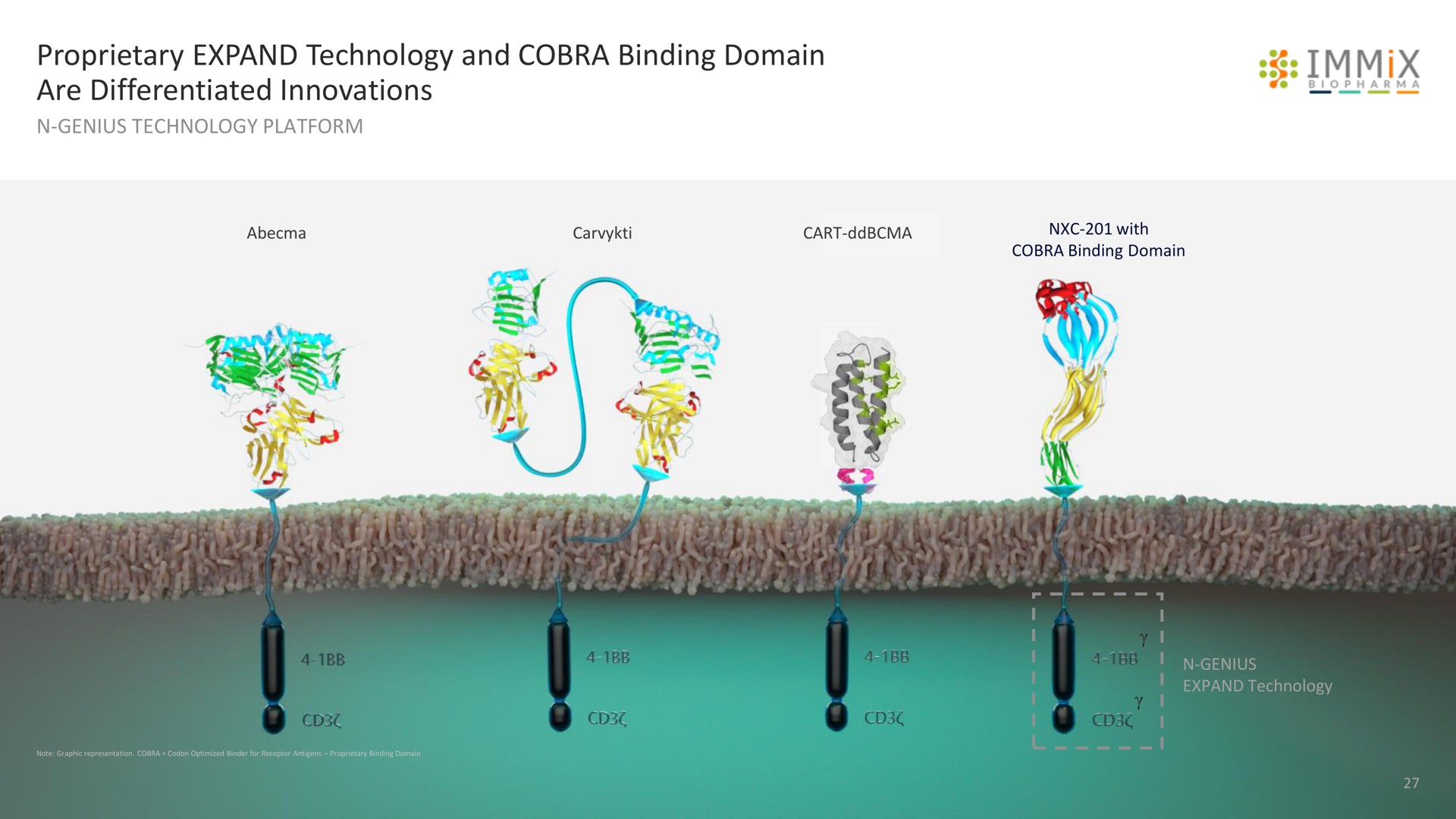 proprietary expand technology and cobra binding domain are differentiated innovations genius platform tee it | Immix Biopharma