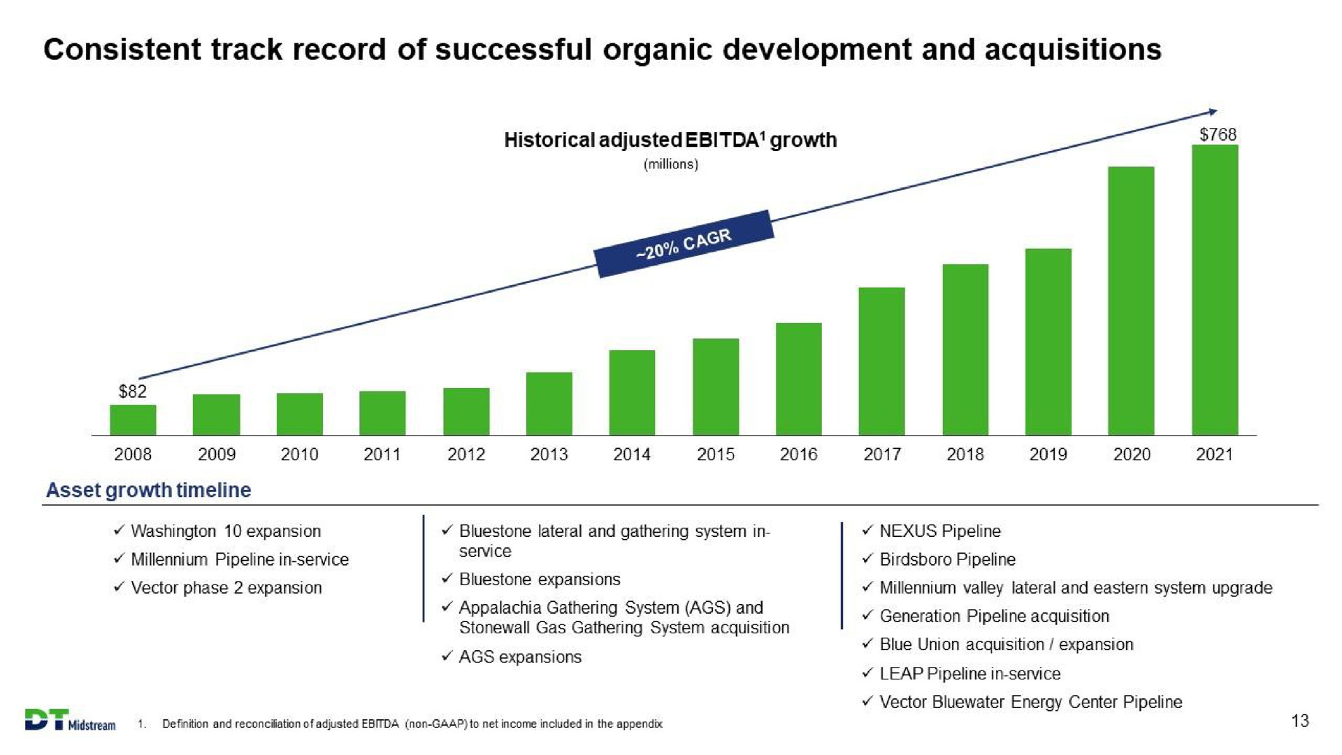 consistent track record of successful organic development and acquisitions | DT Midstream