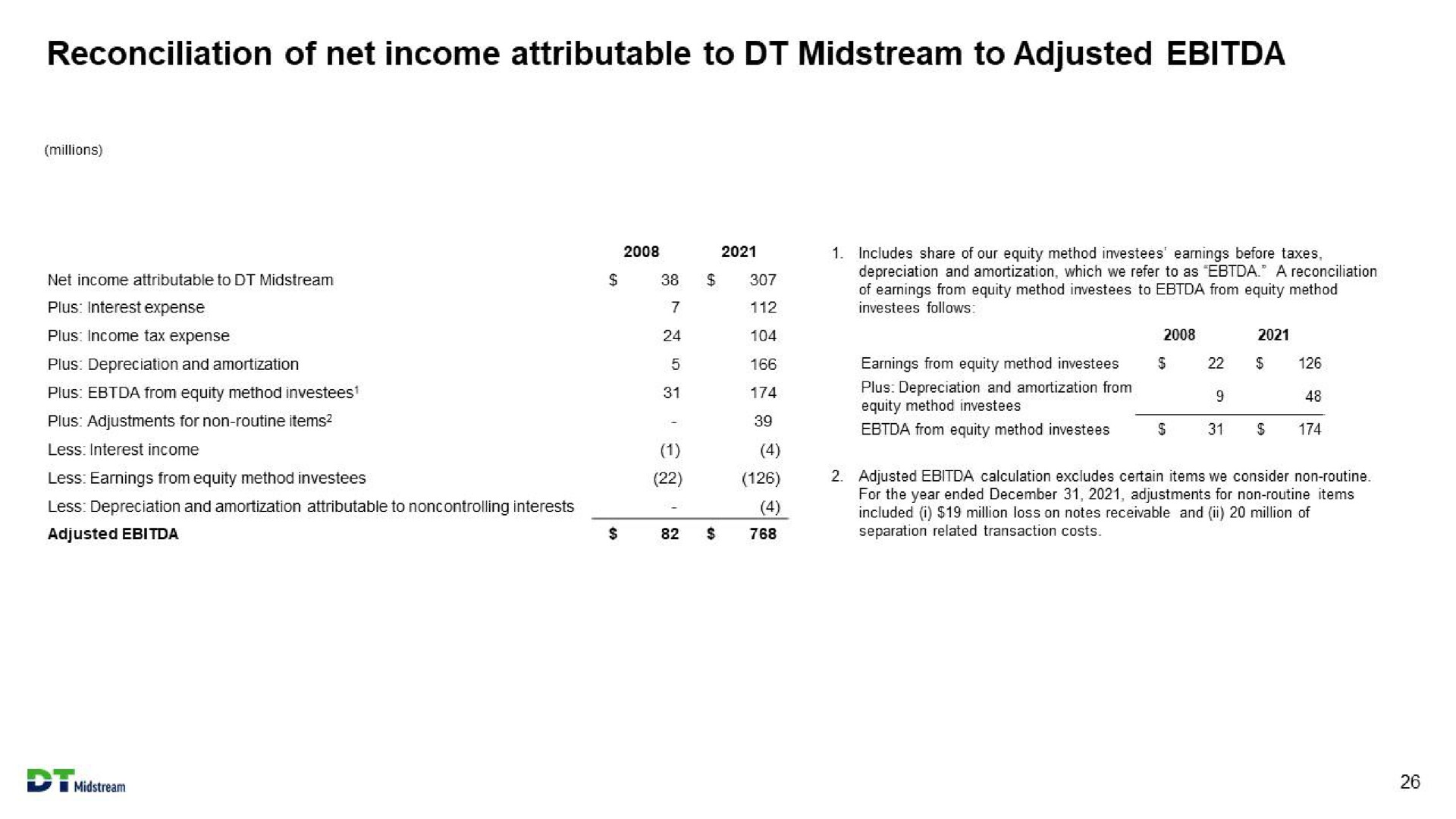 reconciliation of net income attributable to midstream to adjusted | DT Midstream