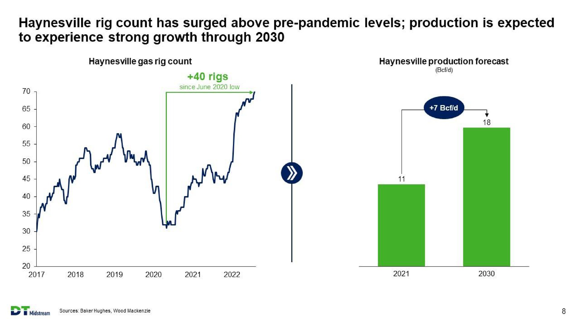 rig count has surged above pandemic levels production is expected to experience strong growth through | DT Midstream