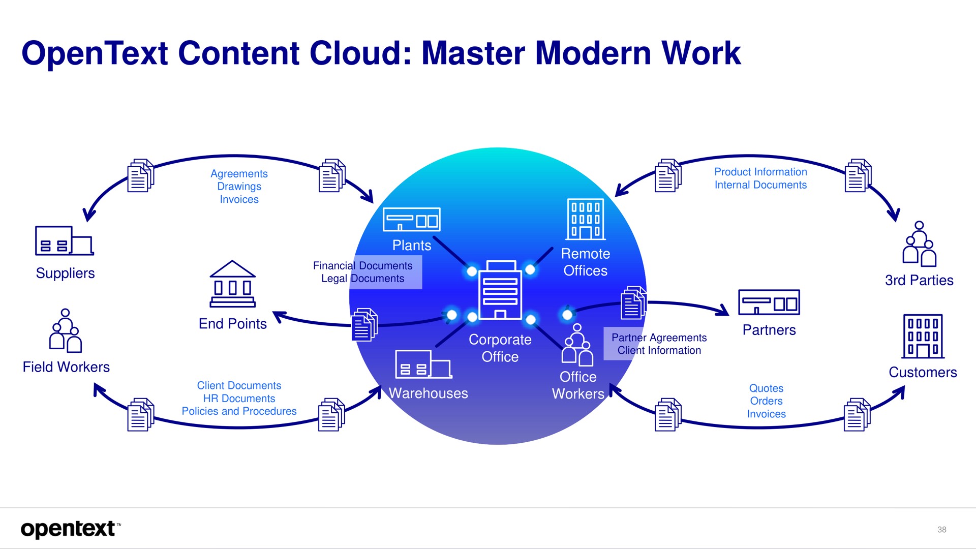 content cloud master modern work | OpenText