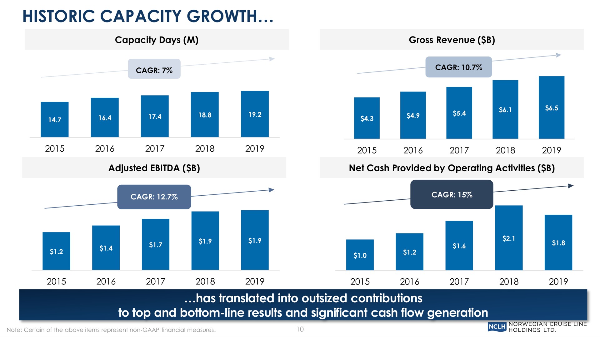 historic capacity growth has translated into outsized contributions to top and bottom line results and significant cash flow generation adjusted has | Norwegian Cruise Line
